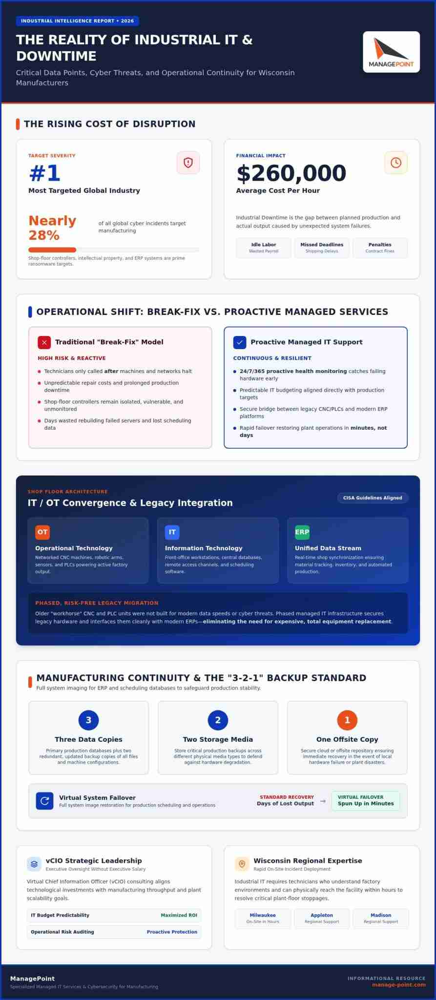 Managed IT Services for Milwaukee Manufacturers